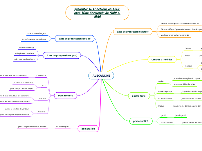 Alexandre Mind Map 